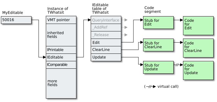 Relation between interface, object, class and methods