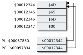 different interpretations of 4 bytes