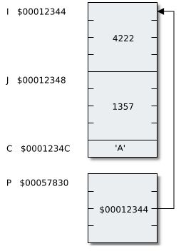 diagram of three variables I, J and C and of P, pointing to it