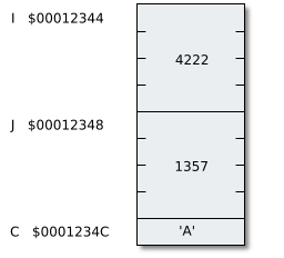 three variables I, J, C in memory