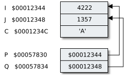 variables I, J, C, P and Q