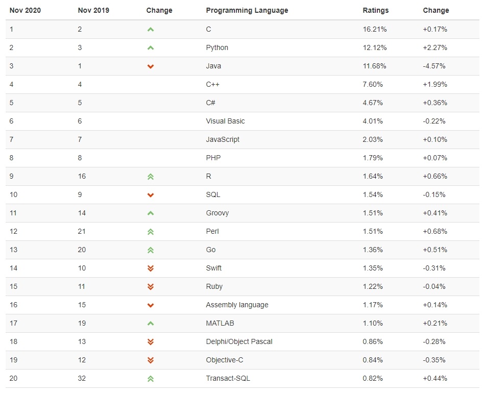 TIOBE-Index-for-November-2020-01-20.jpg